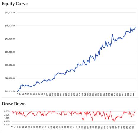 Why 0DTE Strategy 